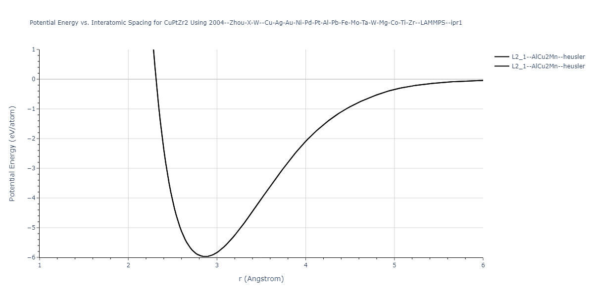 2004--Zhou-X-W--Cu-Ag-Au-Ni-Pd-Pt-Al-Pb-Fe-Mo-Ta-W-Mg-Co-Ti-Zr--LAMMPS--ipr1/EvsR.CuPtZr2