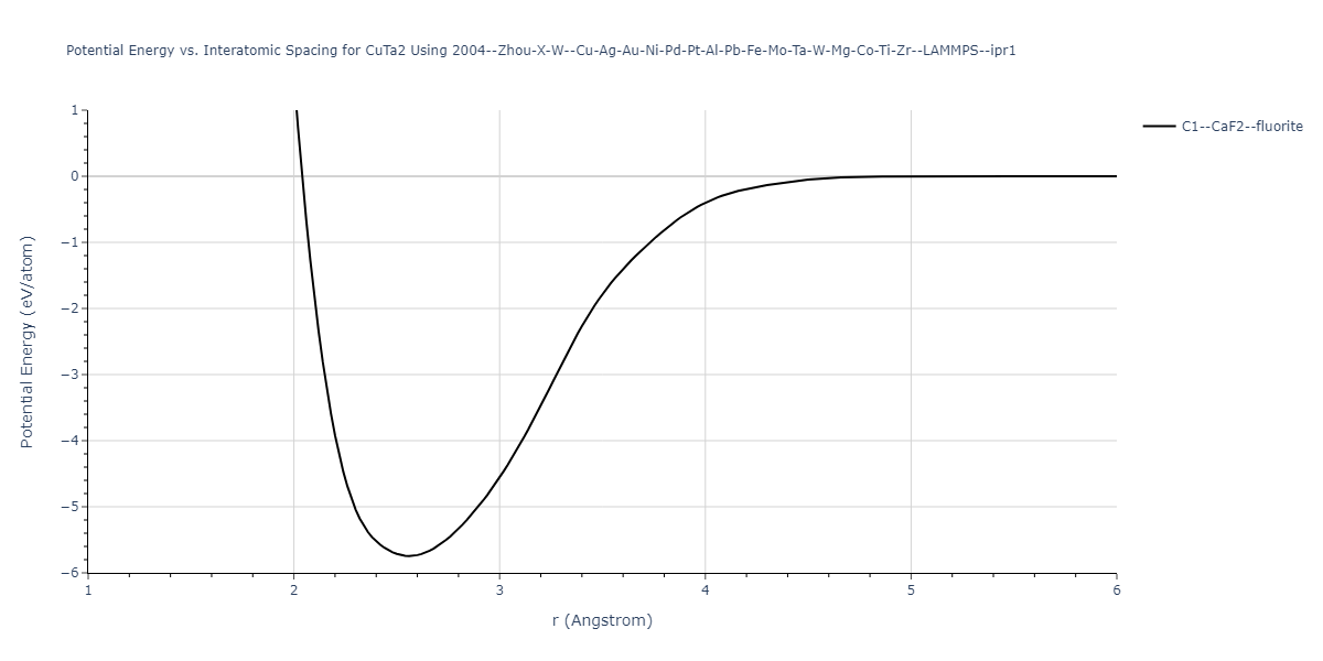 2004--Zhou-X-W--Cu-Ag-Au-Ni-Pd-Pt-Al-Pb-Fe-Mo-Ta-W-Mg-Co-Ti-Zr--LAMMPS--ipr1/EvsR.CuTa2