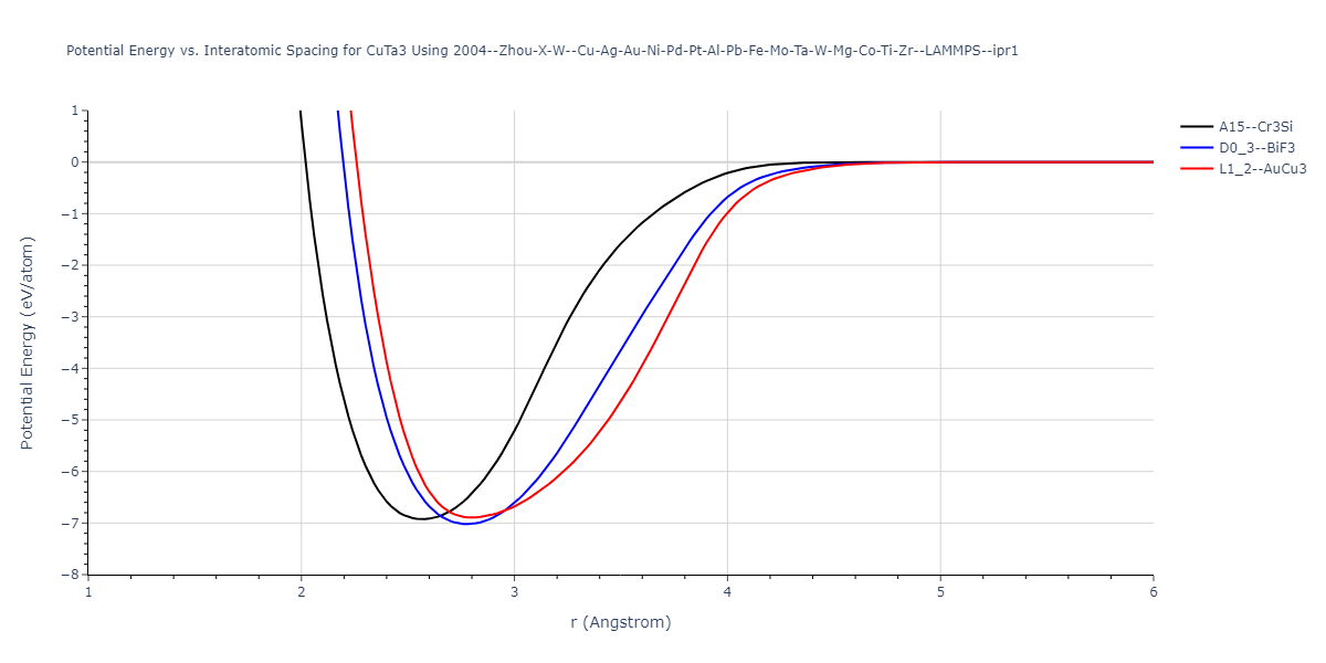 2004--Zhou-X-W--Cu-Ag-Au-Ni-Pd-Pt-Al-Pb-Fe-Mo-Ta-W-Mg-Co-Ti-Zr--LAMMPS--ipr1/EvsR.CuTa3