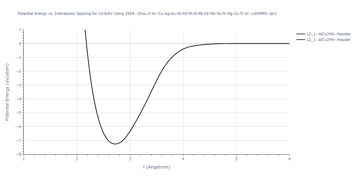 2004--Zhou-X-W--Cu-Ag-Au-Ni-Pd-Pt-Al-Pb-Fe-Mo-Ta-W-Mg-Co-Ti-Zr--LAMMPS--ipr1/EvsR.CuTaW2