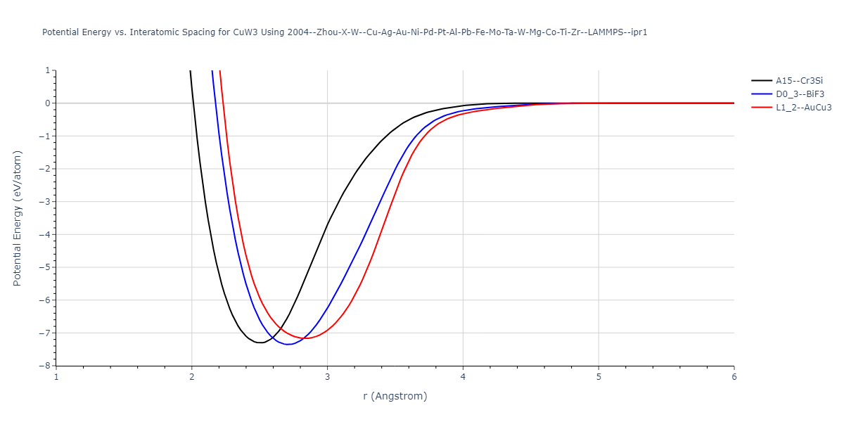 2004--Zhou-X-W--Cu-Ag-Au-Ni-Pd-Pt-Al-Pb-Fe-Mo-Ta-W-Mg-Co-Ti-Zr--LAMMPS--ipr1/EvsR.CuW3