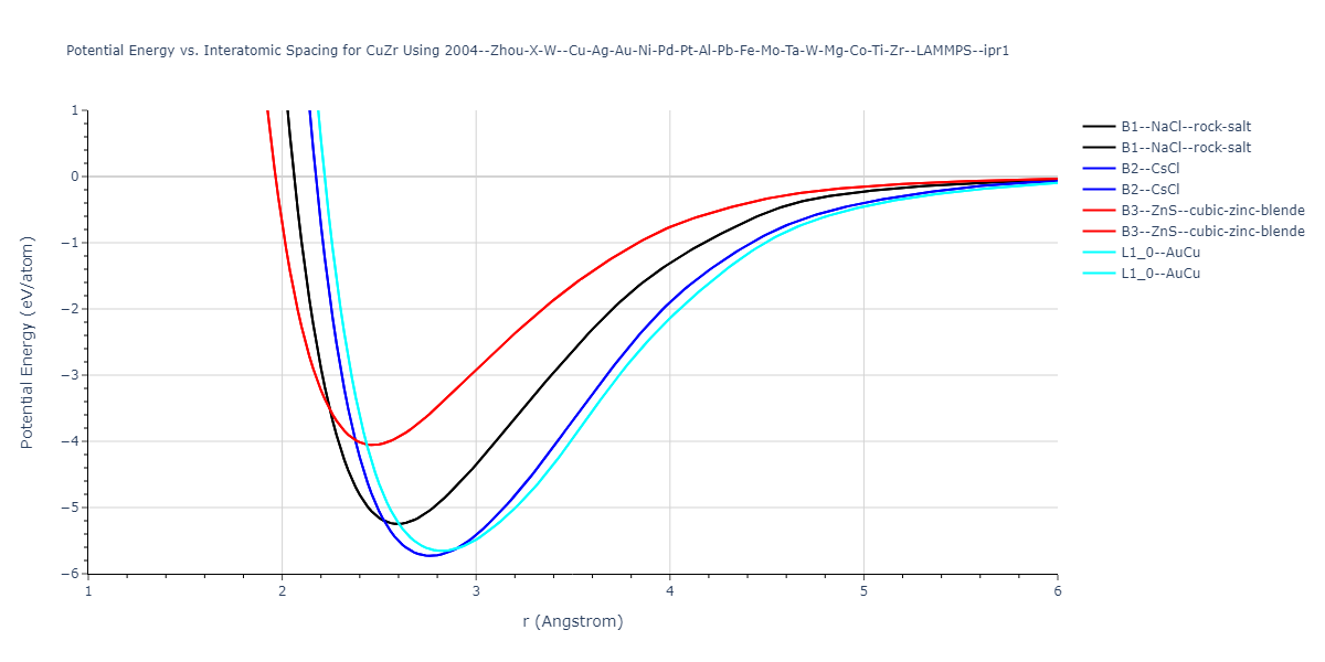 2004--Zhou-X-W--Cu-Ag-Au-Ni-Pd-Pt-Al-Pb-Fe-Mo-Ta-W-Mg-Co-Ti-Zr--LAMMPS--ipr1/EvsR.CuZr