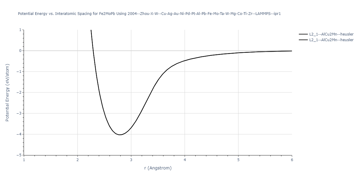 2004--Zhou-X-W--Cu-Ag-Au-Ni-Pd-Pt-Al-Pb-Fe-Mo-Ta-W-Mg-Co-Ti-Zr--LAMMPS--ipr1/EvsR.Fe2MoPb