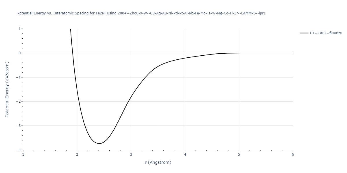 2004--Zhou-X-W--Cu-Ag-Au-Ni-Pd-Pt-Al-Pb-Fe-Mo-Ta-W-Mg-Co-Ti-Zr--LAMMPS--ipr1/EvsR.Fe2Ni