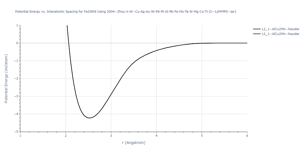 2004--Zhou-X-W--Cu-Ag-Au-Ni-Pd-Pt-Al-Pb-Fe-Mo-Ta-W-Mg-Co-Ti-Zr--LAMMPS--ipr1/EvsR.Fe2NiPd