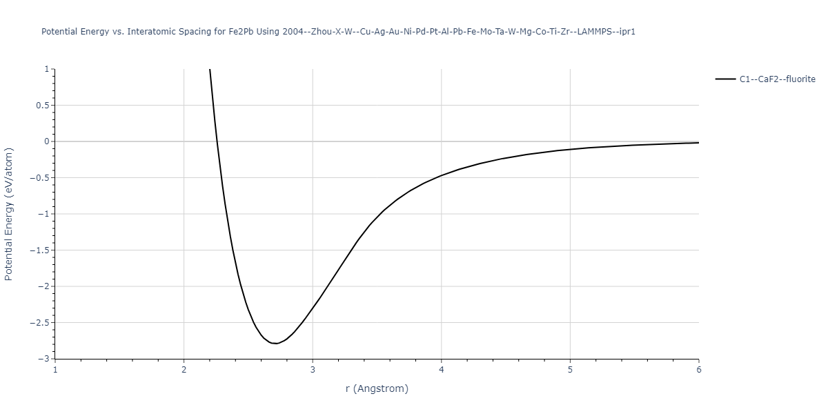 2004--Zhou-X-W--Cu-Ag-Au-Ni-Pd-Pt-Al-Pb-Fe-Mo-Ta-W-Mg-Co-Ti-Zr--LAMMPS--ipr1/EvsR.Fe2Pb