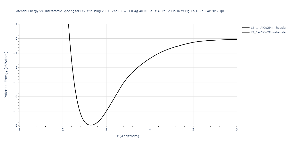 2004--Zhou-X-W--Cu-Ag-Au-Ni-Pd-Pt-Al-Pb-Fe-Mo-Ta-W-Mg-Co-Ti-Zr--LAMMPS--ipr1/EvsR.Fe2PtZr