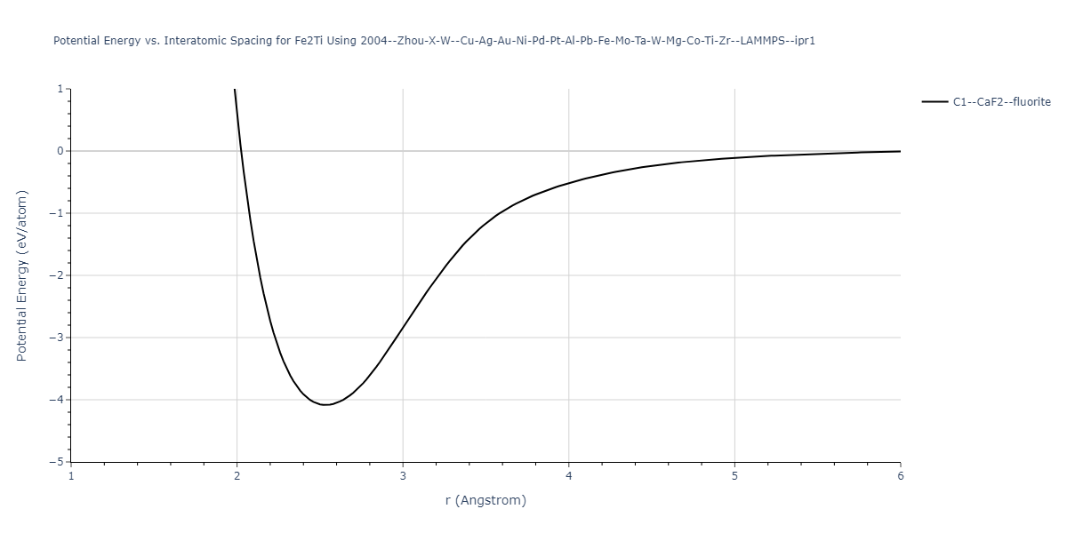 2004--Zhou-X-W--Cu-Ag-Au-Ni-Pd-Pt-Al-Pb-Fe-Mo-Ta-W-Mg-Co-Ti-Zr--LAMMPS--ipr1/EvsR.Fe2Ti