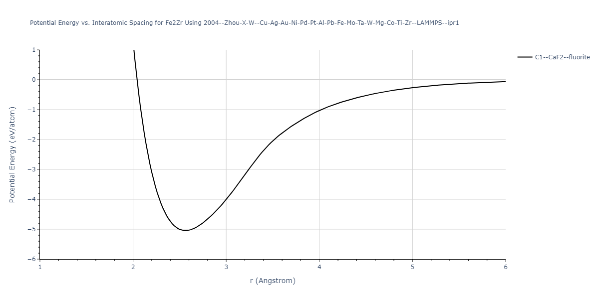 2004--Zhou-X-W--Cu-Ag-Au-Ni-Pd-Pt-Al-Pb-Fe-Mo-Ta-W-Mg-Co-Ti-Zr--LAMMPS--ipr1/EvsR.Fe2Zr