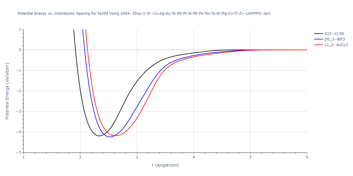 2004--Zhou-X-W--Cu-Ag-Au-Ni-Pd-Pt-Al-Pb-Fe-Mo-Ta-W-Mg-Co-Ti-Zr--LAMMPS--ipr1/EvsR.Fe3Pd