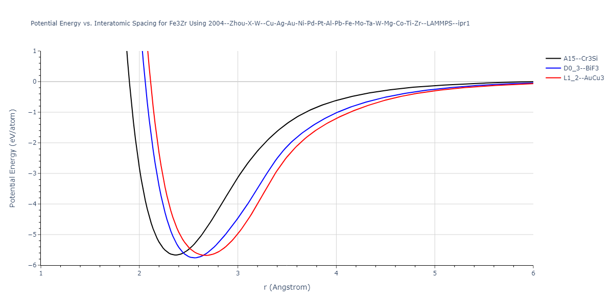 2004--Zhou-X-W--Cu-Ag-Au-Ni-Pd-Pt-Al-Pb-Fe-Mo-Ta-W-Mg-Co-Ti-Zr--LAMMPS--ipr1/EvsR.Fe3Zr