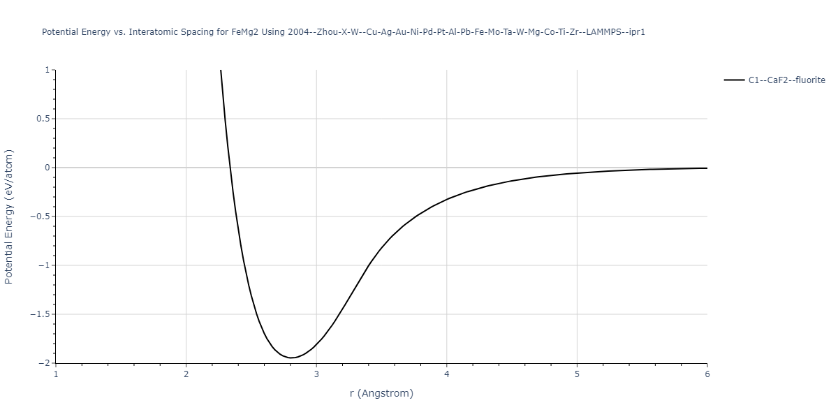 2004--Zhou-X-W--Cu-Ag-Au-Ni-Pd-Pt-Al-Pb-Fe-Mo-Ta-W-Mg-Co-Ti-Zr--LAMMPS--ipr1/EvsR.FeMg2