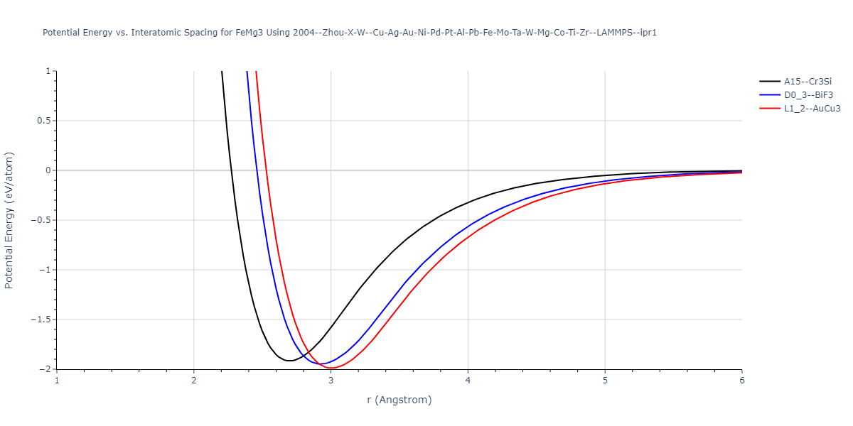 2004--Zhou-X-W--Cu-Ag-Au-Ni-Pd-Pt-Al-Pb-Fe-Mo-Ta-W-Mg-Co-Ti-Zr--LAMMPS--ipr1/EvsR.FeMg3