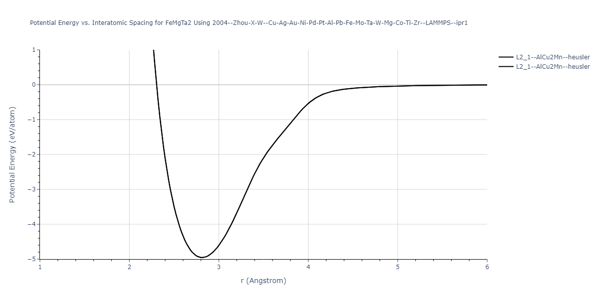 2004--Zhou-X-W--Cu-Ag-Au-Ni-Pd-Pt-Al-Pb-Fe-Mo-Ta-W-Mg-Co-Ti-Zr--LAMMPS--ipr1/EvsR.FeMgTa2