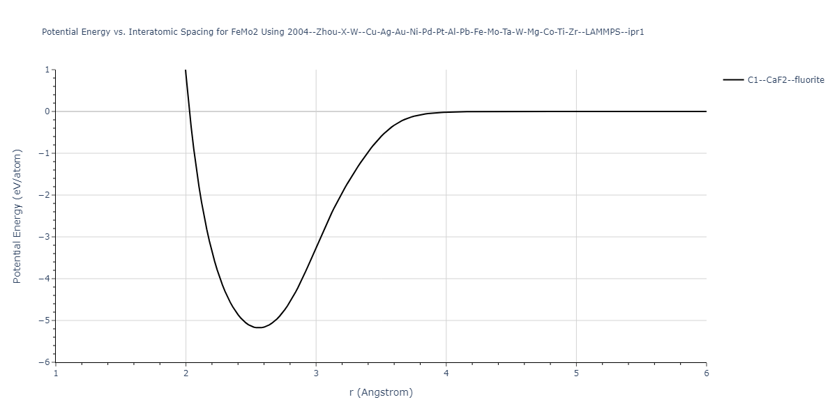 2004--Zhou-X-W--Cu-Ag-Au-Ni-Pd-Pt-Al-Pb-Fe-Mo-Ta-W-Mg-Co-Ti-Zr--LAMMPS--ipr1/EvsR.FeMo2