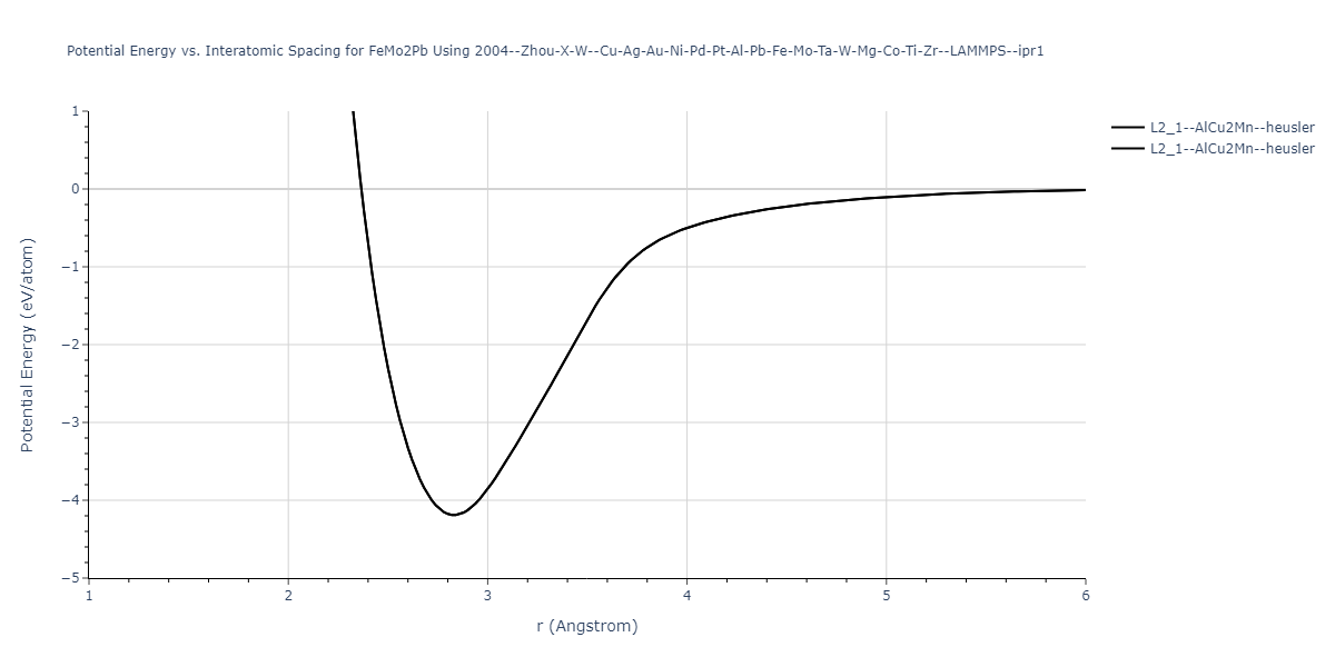 2004--Zhou-X-W--Cu-Ag-Au-Ni-Pd-Pt-Al-Pb-Fe-Mo-Ta-W-Mg-Co-Ti-Zr--LAMMPS--ipr1/EvsR.FeMo2Pb