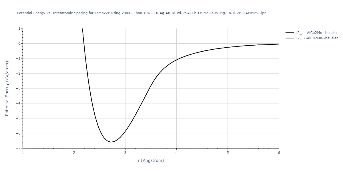 2004--Zhou-X-W--Cu-Ag-Au-Ni-Pd-Pt-Al-Pb-Fe-Mo-Ta-W-Mg-Co-Ti-Zr--LAMMPS--ipr1/EvsR.FeMo2Zr