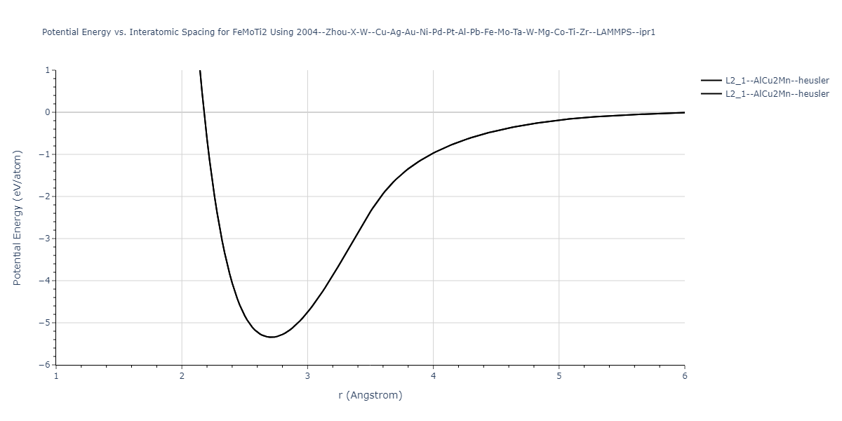 2004--Zhou-X-W--Cu-Ag-Au-Ni-Pd-Pt-Al-Pb-Fe-Mo-Ta-W-Mg-Co-Ti-Zr--LAMMPS--ipr1/EvsR.FeMoTi2