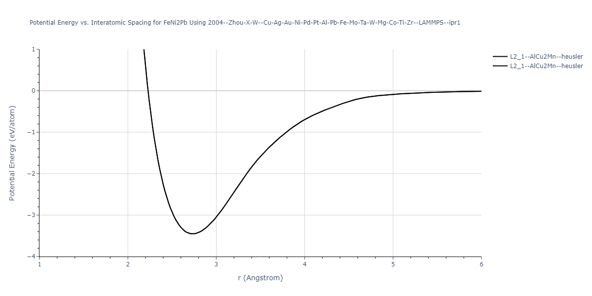 2004--Zhou-X-W--Cu-Ag-Au-Ni-Pd-Pt-Al-Pb-Fe-Mo-Ta-W-Mg-Co-Ti-Zr--LAMMPS--ipr1/EvsR.FeNi2Pb