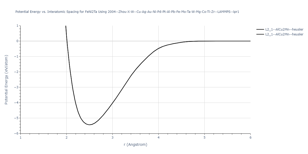 2004--Zhou-X-W--Cu-Ag-Au-Ni-Pd-Pt-Al-Pb-Fe-Mo-Ta-W-Mg-Co-Ti-Zr--LAMMPS--ipr1/EvsR.FeNi2Ta