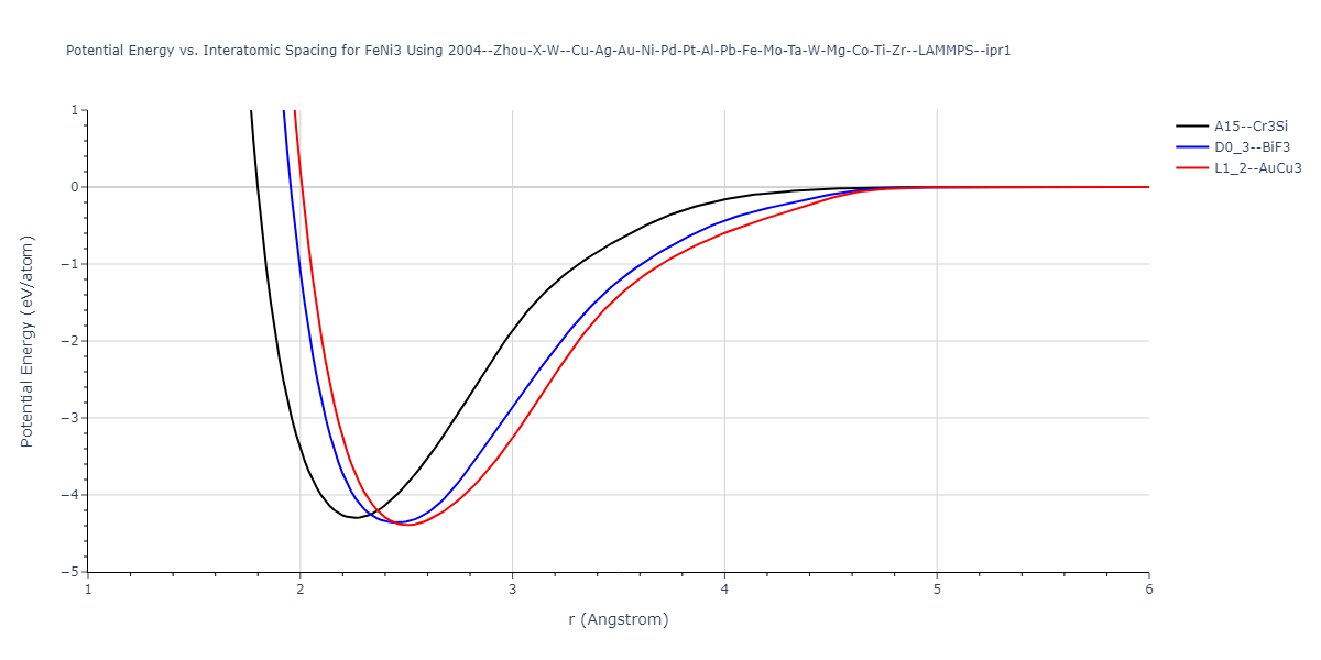 2004--Zhou-X-W--Cu-Ag-Au-Ni-Pd-Pt-Al-Pb-Fe-Mo-Ta-W-Mg-Co-Ti-Zr--LAMMPS--ipr1/EvsR.FeNi3