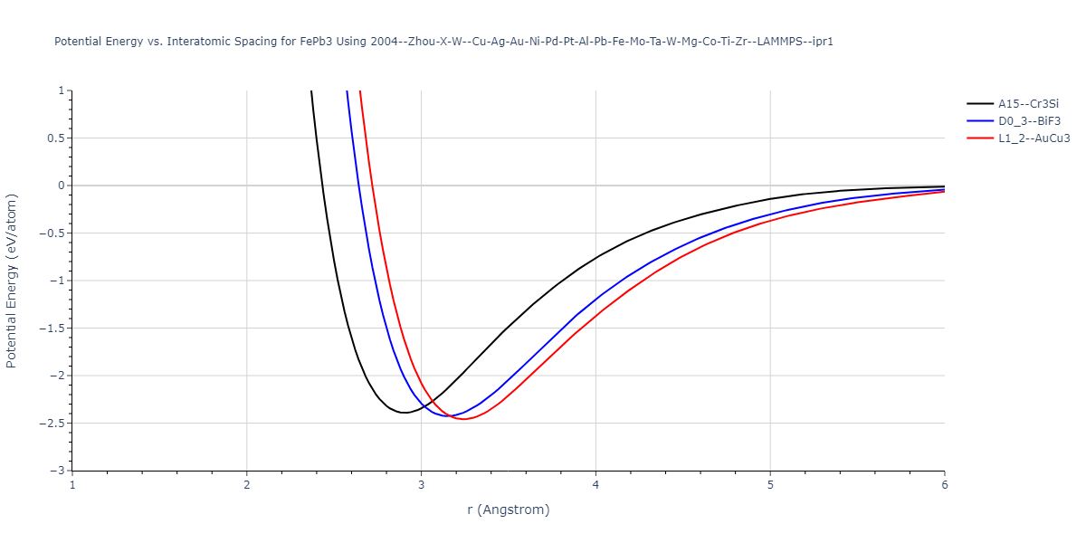 2004--Zhou-X-W--Cu-Ag-Au-Ni-Pd-Pt-Al-Pb-Fe-Mo-Ta-W-Mg-Co-Ti-Zr--LAMMPS--ipr1/EvsR.FePb3