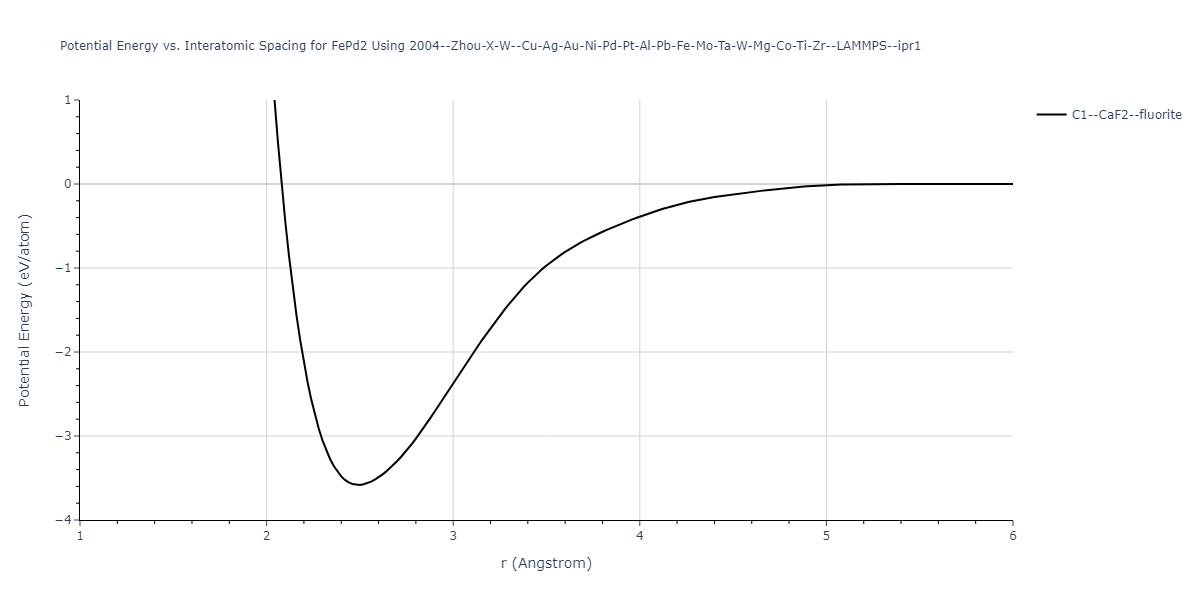 2004--Zhou-X-W--Cu-Ag-Au-Ni-Pd-Pt-Al-Pb-Fe-Mo-Ta-W-Mg-Co-Ti-Zr--LAMMPS--ipr1/EvsR.FePd2