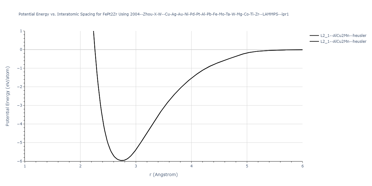 2004--Zhou-X-W--Cu-Ag-Au-Ni-Pd-Pt-Al-Pb-Fe-Mo-Ta-W-Mg-Co-Ti-Zr--LAMMPS--ipr1/EvsR.FePt2Zr