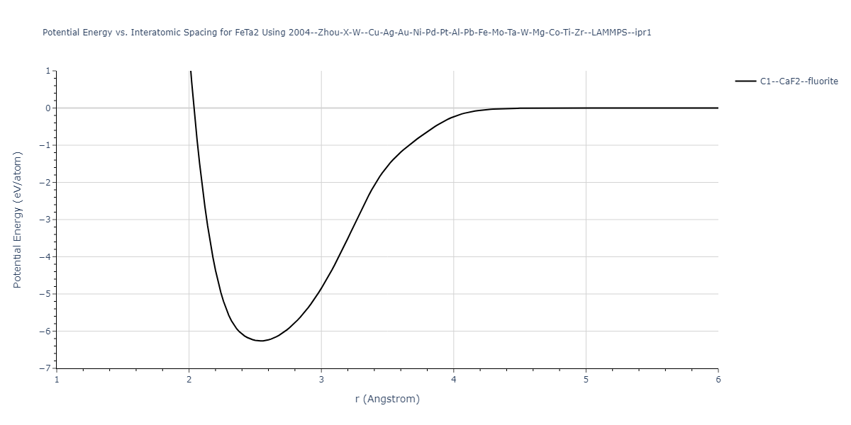 2004--Zhou-X-W--Cu-Ag-Au-Ni-Pd-Pt-Al-Pb-Fe-Mo-Ta-W-Mg-Co-Ti-Zr--LAMMPS--ipr1/EvsR.FeTa2