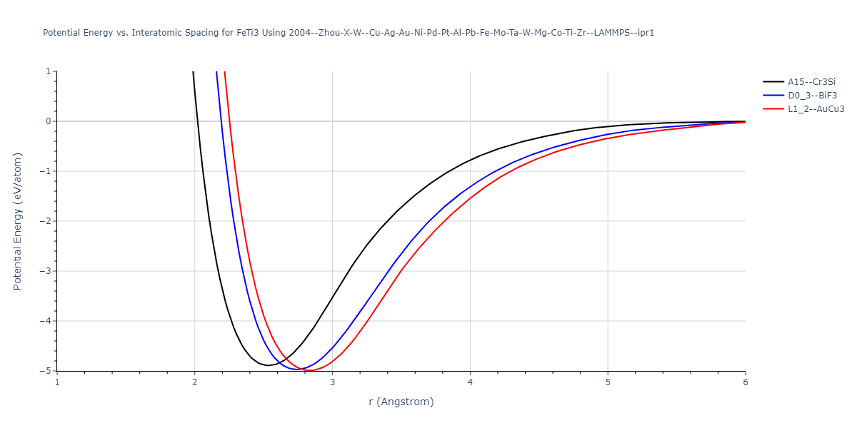 2004--Zhou-X-W--Cu-Ag-Au-Ni-Pd-Pt-Al-Pb-Fe-Mo-Ta-W-Mg-Co-Ti-Zr--LAMMPS--ipr1/EvsR.FeTi3