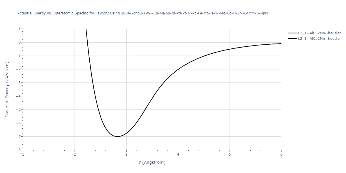 2004--Zhou-X-W--Cu-Ag-Au-Ni-Pd-Pt-Al-Pb-Fe-Mo-Ta-W-Mg-Co-Ti-Zr--LAMMPS--ipr1/EvsR.FeWZr2