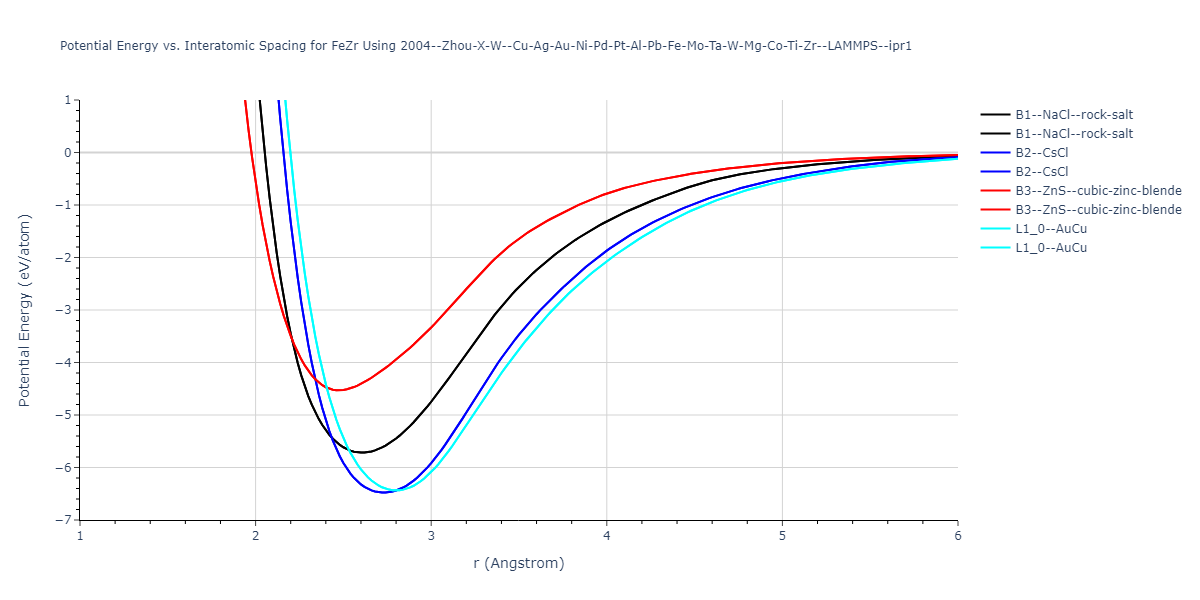 2004--Zhou-X-W--Cu-Ag-Au-Ni-Pd-Pt-Al-Pb-Fe-Mo-Ta-W-Mg-Co-Ti-Zr--LAMMPS--ipr1/EvsR.FeZr