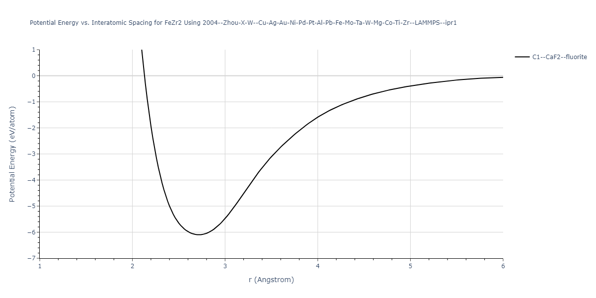 2004--Zhou-X-W--Cu-Ag-Au-Ni-Pd-Pt-Al-Pb-Fe-Mo-Ta-W-Mg-Co-Ti-Zr--LAMMPS--ipr1/EvsR.FeZr2