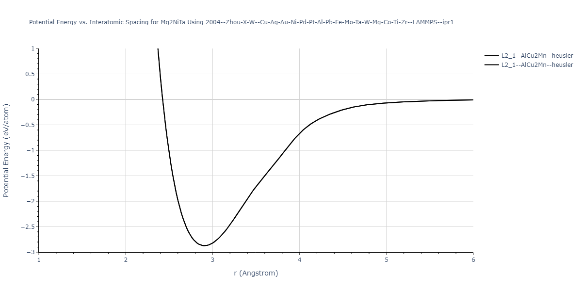 2004--Zhou-X-W--Cu-Ag-Au-Ni-Pd-Pt-Al-Pb-Fe-Mo-Ta-W-Mg-Co-Ti-Zr--LAMMPS--ipr1/EvsR.Mg2NiTa