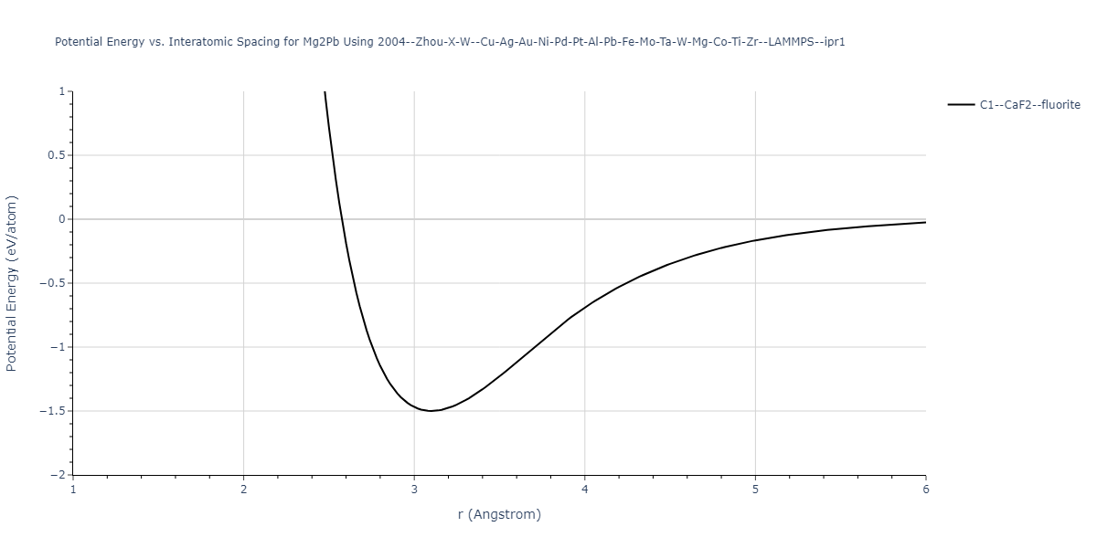 2004--Zhou-X-W--Cu-Ag-Au-Ni-Pd-Pt-Al-Pb-Fe-Mo-Ta-W-Mg-Co-Ti-Zr--LAMMPS--ipr1/EvsR.Mg2Pb