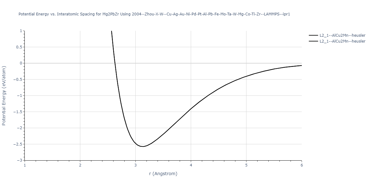 2004--Zhou-X-W--Cu-Ag-Au-Ni-Pd-Pt-Al-Pb-Fe-Mo-Ta-W-Mg-Co-Ti-Zr--LAMMPS--ipr1/EvsR.Mg2PbZr