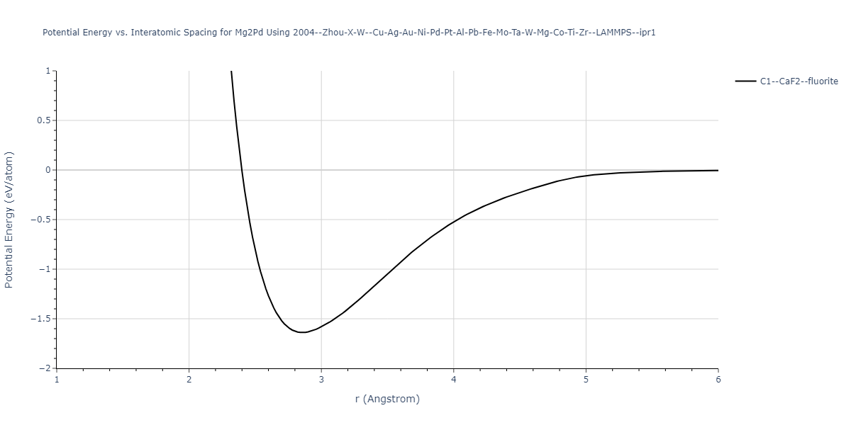 2004--Zhou-X-W--Cu-Ag-Au-Ni-Pd-Pt-Al-Pb-Fe-Mo-Ta-W-Mg-Co-Ti-Zr--LAMMPS--ipr1/EvsR.Mg2Pd