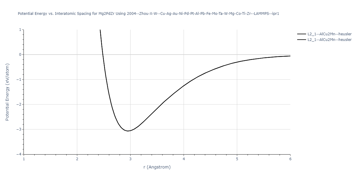 2004--Zhou-X-W--Cu-Ag-Au-Ni-Pd-Pt-Al-Pb-Fe-Mo-Ta-W-Mg-Co-Ti-Zr--LAMMPS--ipr1/EvsR.Mg2PdZr