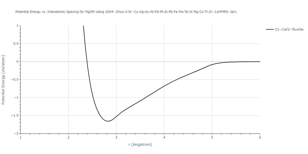 2004--Zhou-X-W--Cu-Ag-Au-Ni-Pd-Pt-Al-Pb-Fe-Mo-Ta-W-Mg-Co-Ti-Zr--LAMMPS--ipr1/EvsR.Mg2Pt