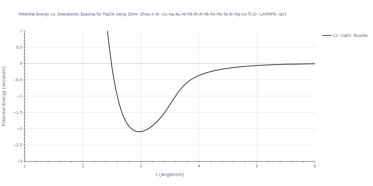 2004--Zhou-X-W--Cu-Ag-Au-Ni-Pd-Pt-Al-Pb-Fe-Mo-Ta-W-Mg-Co-Ti-Zr--LAMMPS--ipr1/EvsR.Mg2W