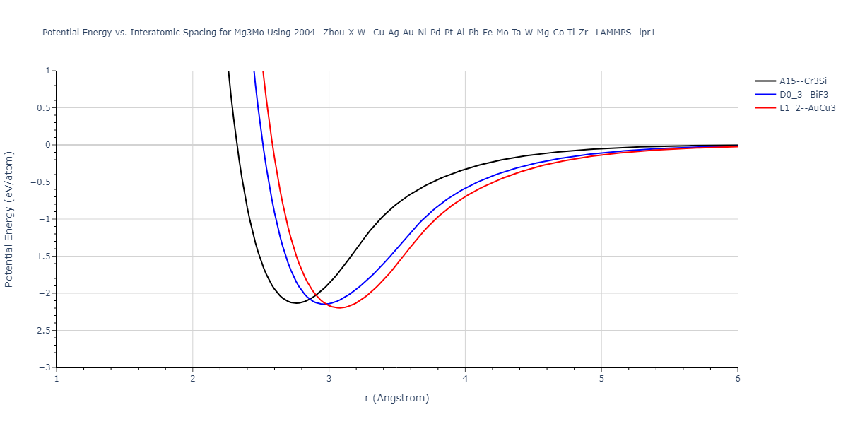 2004--Zhou-X-W--Cu-Ag-Au-Ni-Pd-Pt-Al-Pb-Fe-Mo-Ta-W-Mg-Co-Ti-Zr--LAMMPS--ipr1/EvsR.Mg3Mo