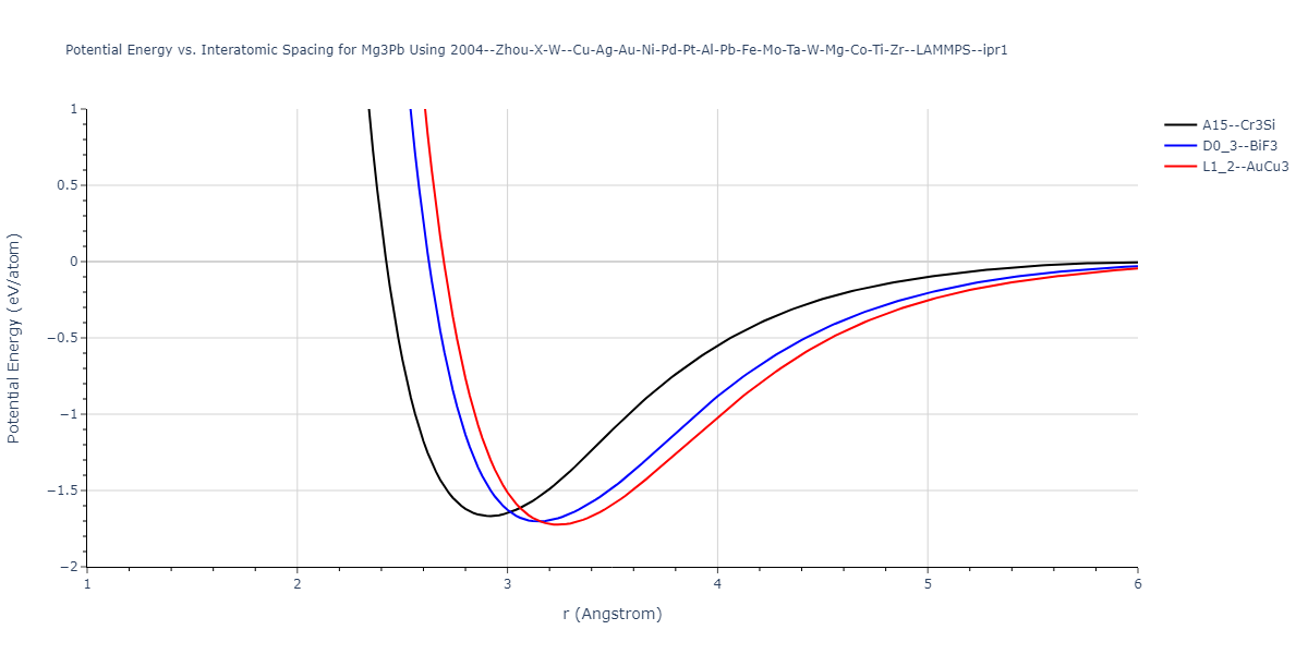 2004--Zhou-X-W--Cu-Ag-Au-Ni-Pd-Pt-Al-Pb-Fe-Mo-Ta-W-Mg-Co-Ti-Zr--LAMMPS--ipr1/EvsR.Mg3Pb