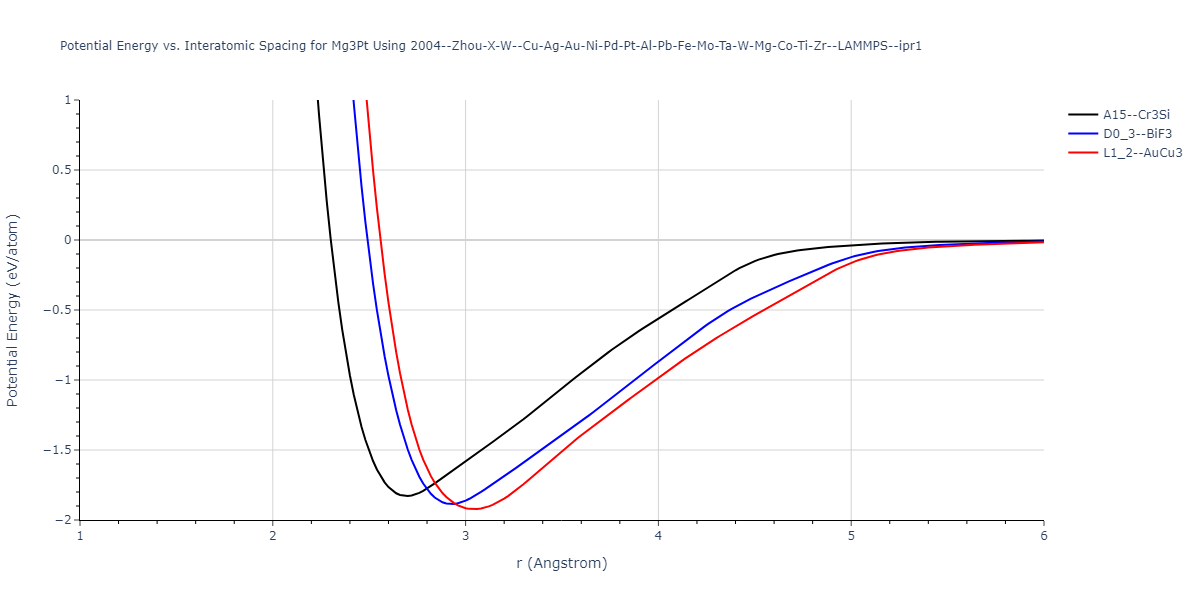 2004--Zhou-X-W--Cu-Ag-Au-Ni-Pd-Pt-Al-Pb-Fe-Mo-Ta-W-Mg-Co-Ti-Zr--LAMMPS--ipr1/EvsR.Mg3Pt