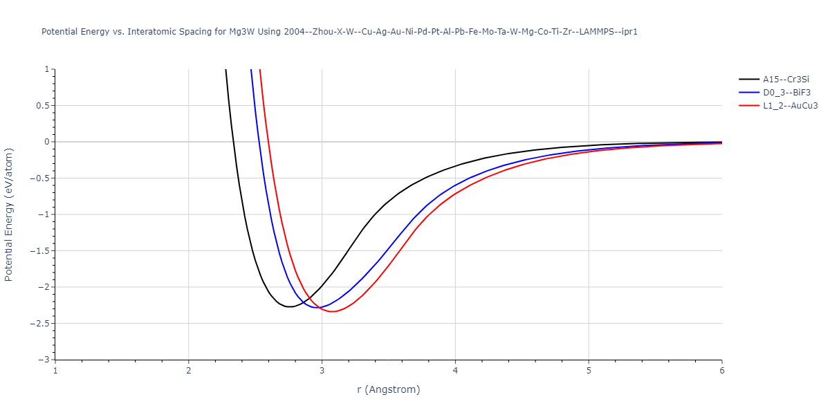 2004--Zhou-X-W--Cu-Ag-Au-Ni-Pd-Pt-Al-Pb-Fe-Mo-Ta-W-Mg-Co-Ti-Zr--LAMMPS--ipr1/EvsR.Mg3W