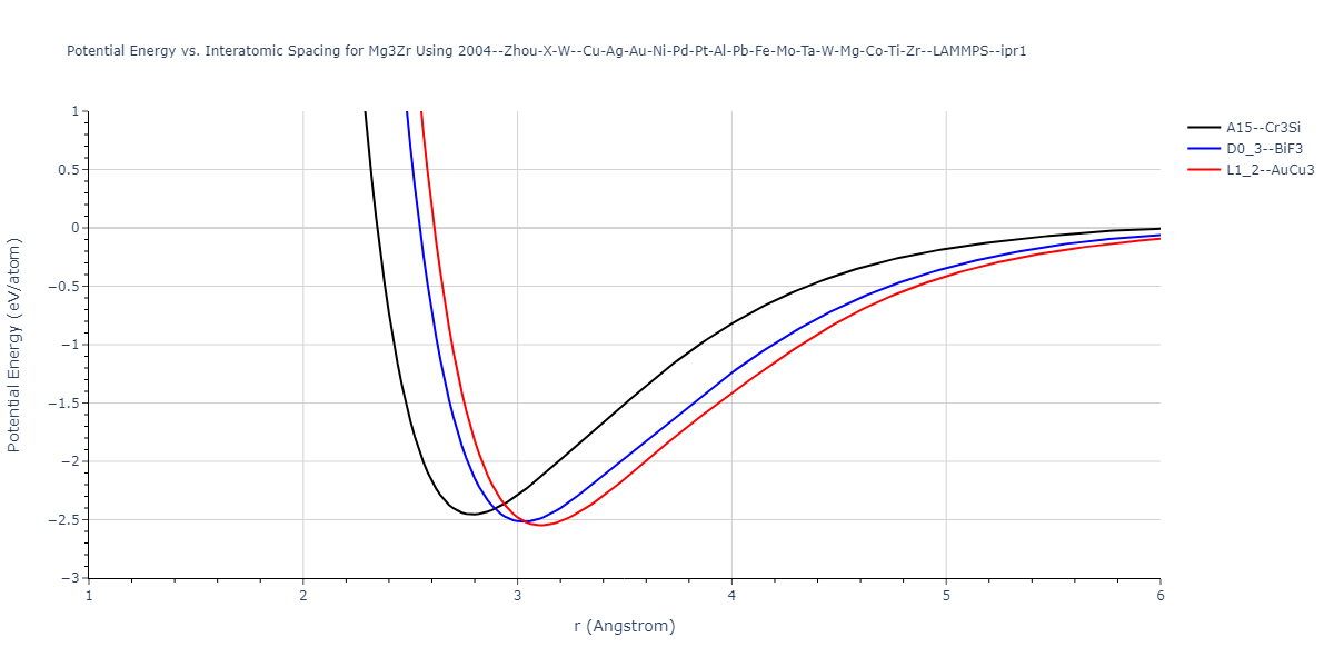 2004--Zhou-X-W--Cu-Ag-Au-Ni-Pd-Pt-Al-Pb-Fe-Mo-Ta-W-Mg-Co-Ti-Zr--LAMMPS--ipr1/EvsR.Mg3Zr