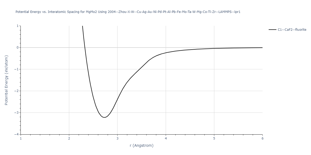 2004--Zhou-X-W--Cu-Ag-Au-Ni-Pd-Pt-Al-Pb-Fe-Mo-Ta-W-Mg-Co-Ti-Zr--LAMMPS--ipr1/EvsR.MgMo2