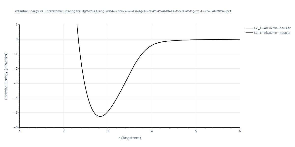 2004--Zhou-X-W--Cu-Ag-Au-Ni-Pd-Pt-Al-Pb-Fe-Mo-Ta-W-Mg-Co-Ti-Zr--LAMMPS--ipr1/EvsR.MgMo2Ta