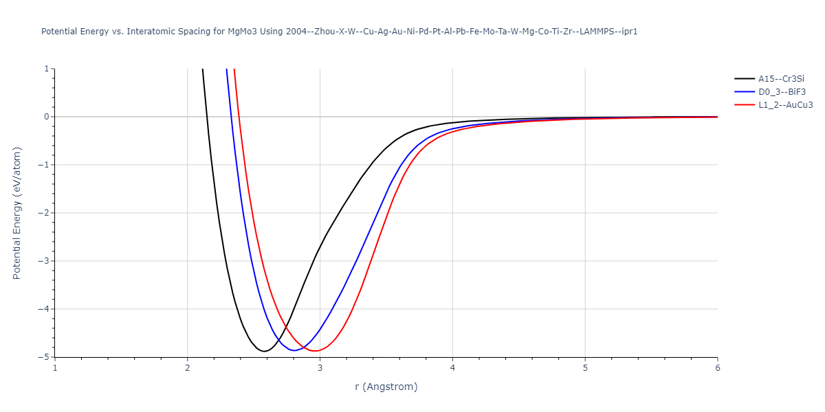 2004--Zhou-X-W--Cu-Ag-Au-Ni-Pd-Pt-Al-Pb-Fe-Mo-Ta-W-Mg-Co-Ti-Zr--LAMMPS--ipr1/EvsR.MgMo3