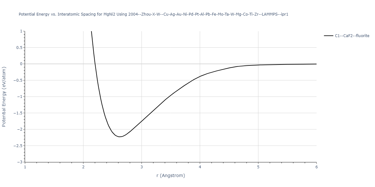 2004--Zhou-X-W--Cu-Ag-Au-Ni-Pd-Pt-Al-Pb-Fe-Mo-Ta-W-Mg-Co-Ti-Zr--LAMMPS--ipr1/EvsR.MgNi2