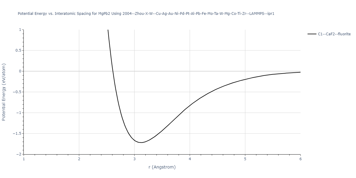 2004--Zhou-X-W--Cu-Ag-Au-Ni-Pd-Pt-Al-Pb-Fe-Mo-Ta-W-Mg-Co-Ti-Zr--LAMMPS--ipr1/EvsR.MgPb2